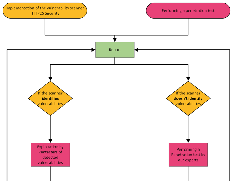 How Pentest as a Service by Ziwit works