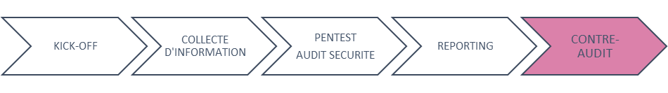 Méthodologie globale du Pentest