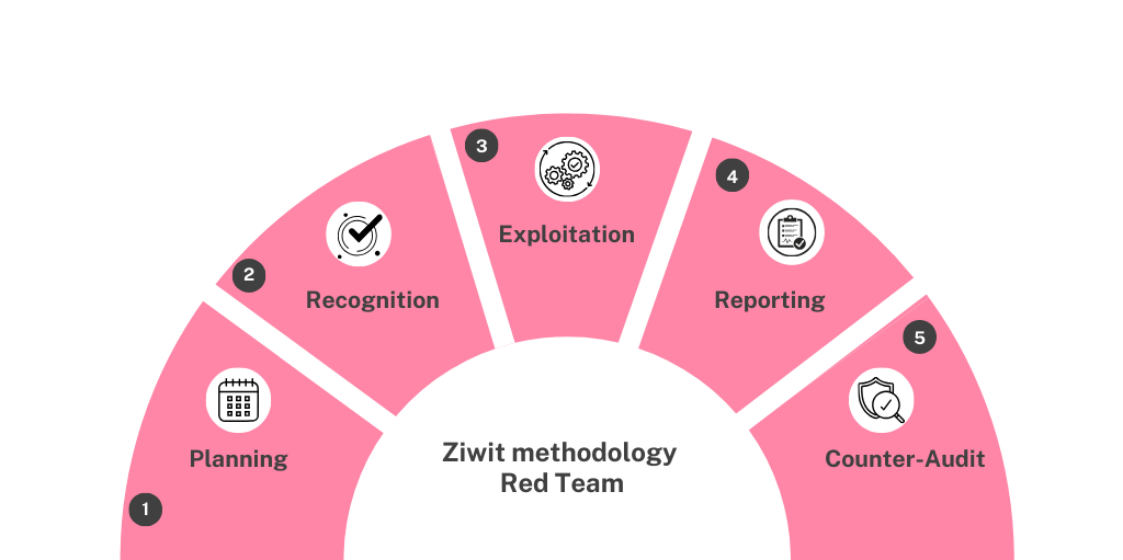 A proven methodology