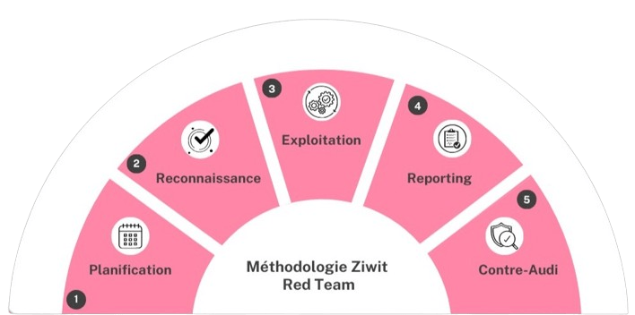Une méthodologie éprouvée