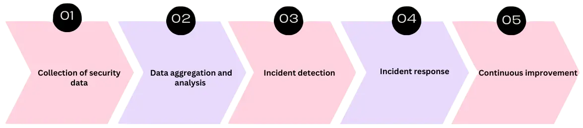 The security cycle: detect, analyze, respond, improve