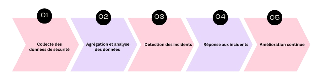 Le cycle de la sécurité : détecter, analyser, répondre, s'améliorer