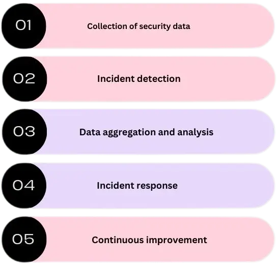 The security cycle: detect, analyze, respond, improve
