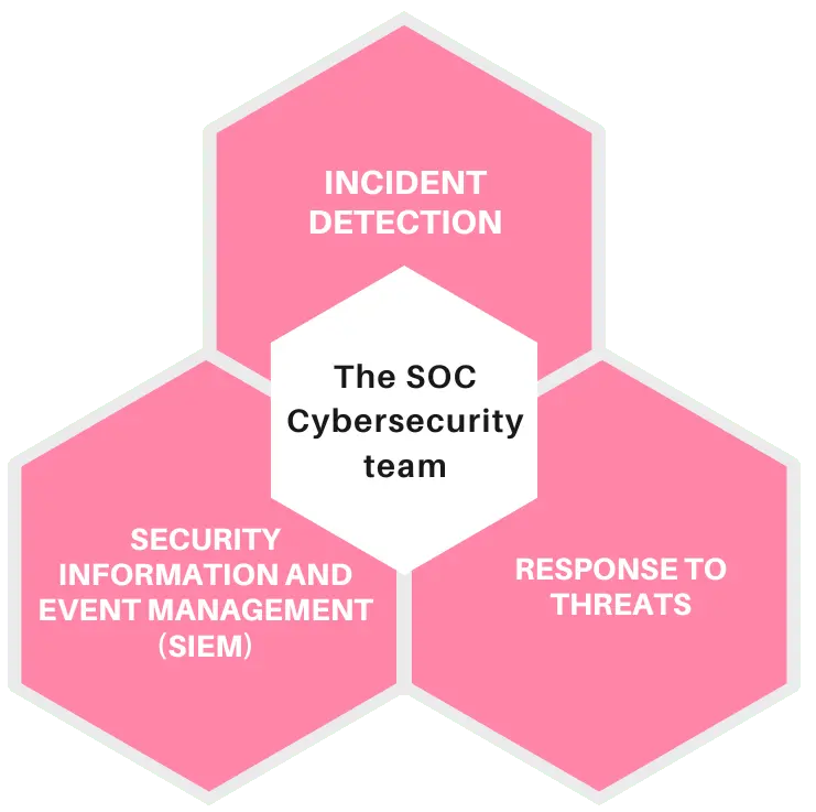 The SOC Cybersecurity team: the security guardians
