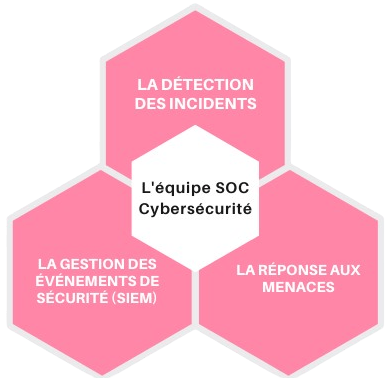 L'équipe SOC Cybersécurité : les gardiens de la sécurité